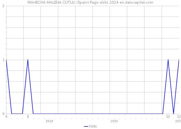 MAHECHA MALENA CUTULI (Spain) Page visits 2024 