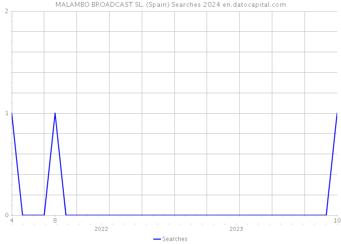 MALAMBO BROADCAST SL. (Spain) Searches 2024 