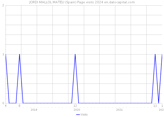 JORDI MALLOL MATEU (Spain) Page visits 2024 