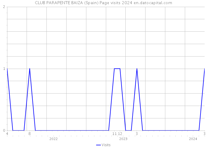 CLUB PARAPENTE BAIZA (Spain) Page visits 2024 