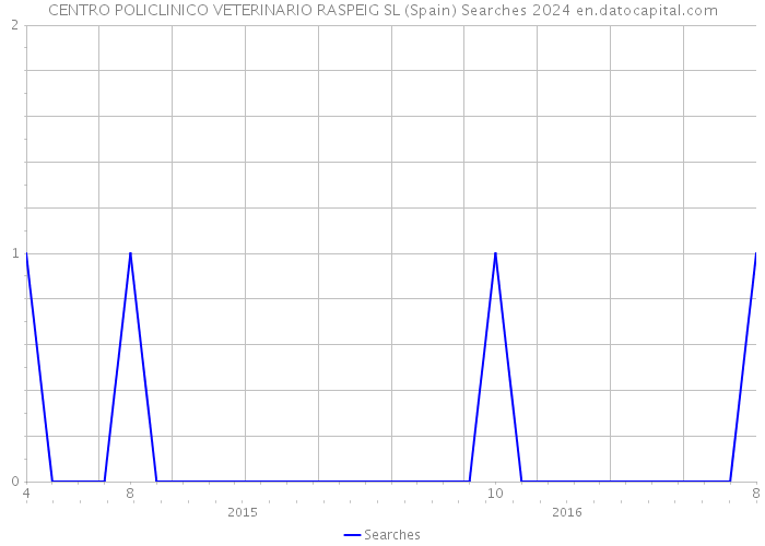 CENTRO POLICLINICO VETERINARIO RASPEIG SL (Spain) Searches 2024 