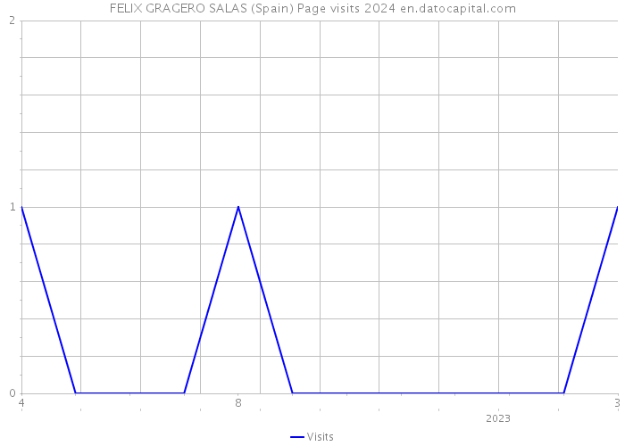FELIX GRAGERO SALAS (Spain) Page visits 2024 