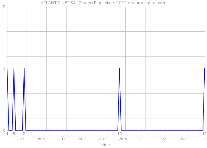 ATLANTIS NET S.L. (Spain) Page visits 2024 
