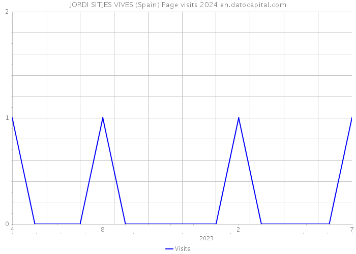 JORDI SITJES VIVES (Spain) Page visits 2024 