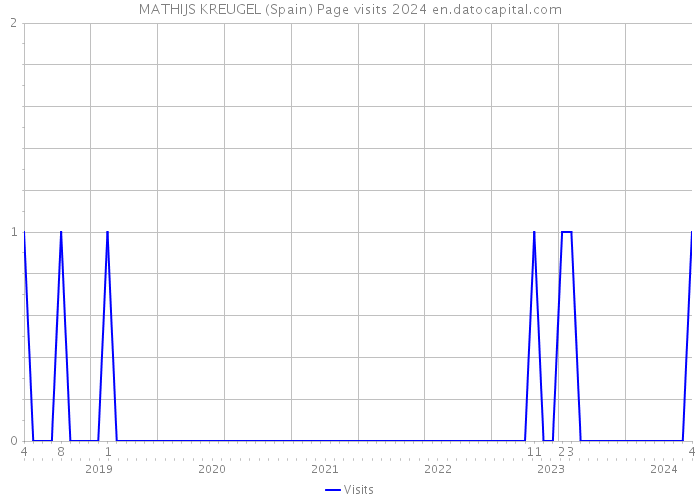 MATHIJS KREUGEL (Spain) Page visits 2024 