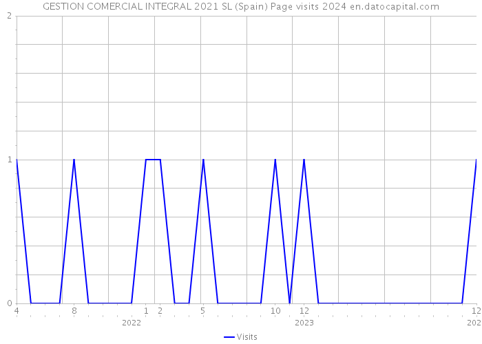 GESTION COMERCIAL INTEGRAL 2021 SL (Spain) Page visits 2024 