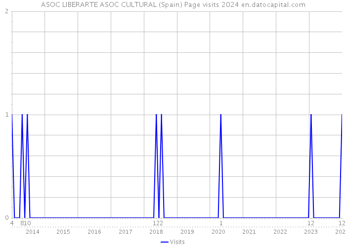 ASOC LIBERARTE ASOC CULTURAL (Spain) Page visits 2024 