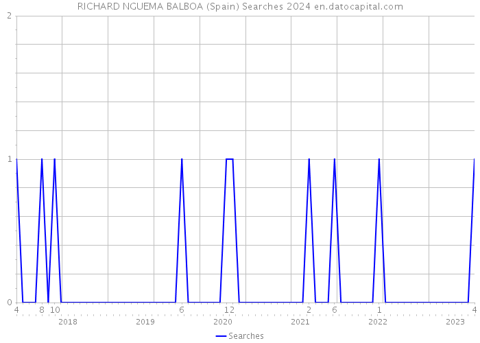 RICHARD NGUEMA BALBOA (Spain) Searches 2024 