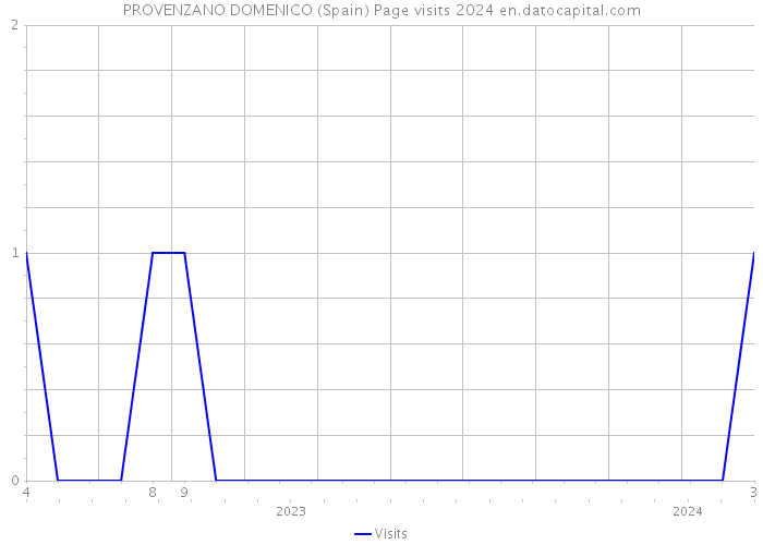 PROVENZANO DOMENICO (Spain) Page visits 2024 