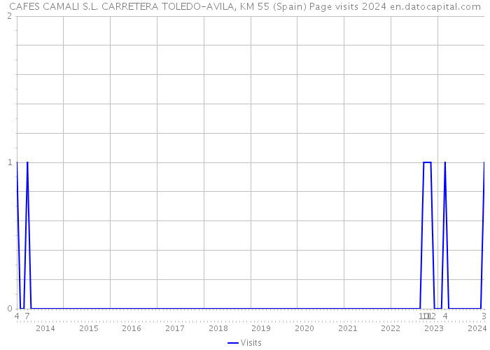 CAFES CAMALI S.L. CARRETERA TOLEDO-AVILA, KM 55 (Spain) Page visits 2024 