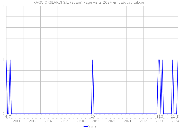 RAGGIO GILARDI S.L. (Spain) Page visits 2024 