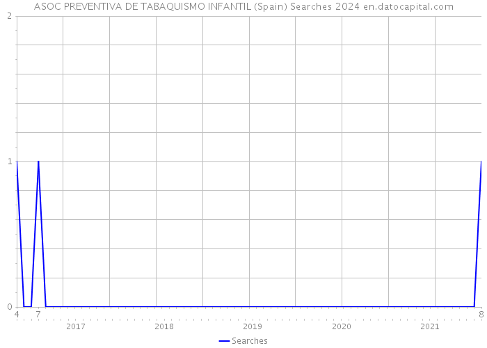 ASOC PREVENTIVA DE TABAQUISMO INFANTIL (Spain) Searches 2024 