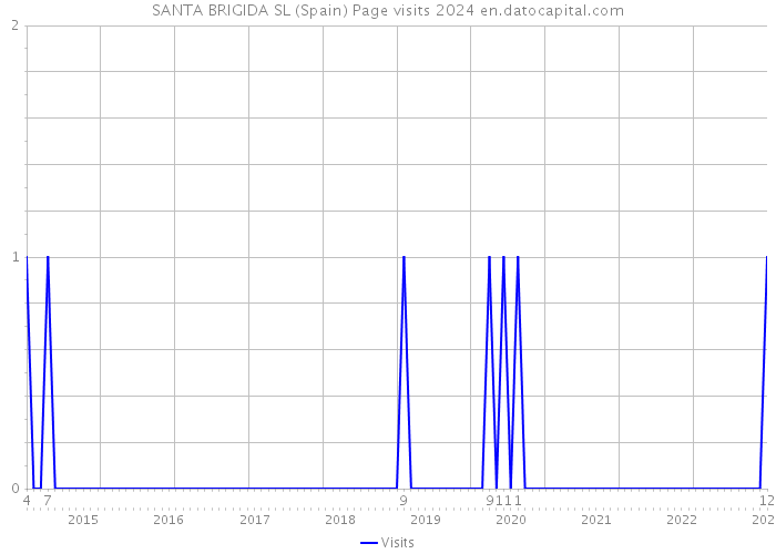 SANTA BRIGIDA SL (Spain) Page visits 2024 