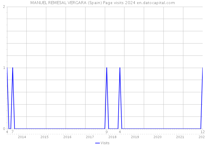 MANUEL REMESAL VERGARA (Spain) Page visits 2024 