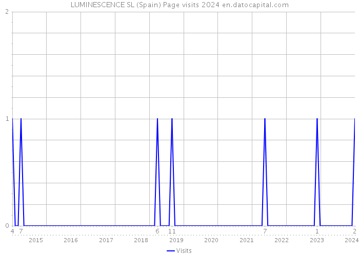 LUMINESCENCE SL (Spain) Page visits 2024 