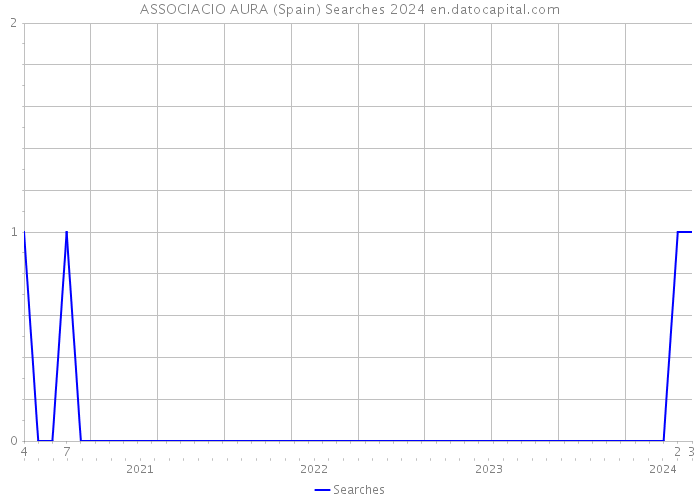 ASSOCIACIO AURA (Spain) Searches 2024 
