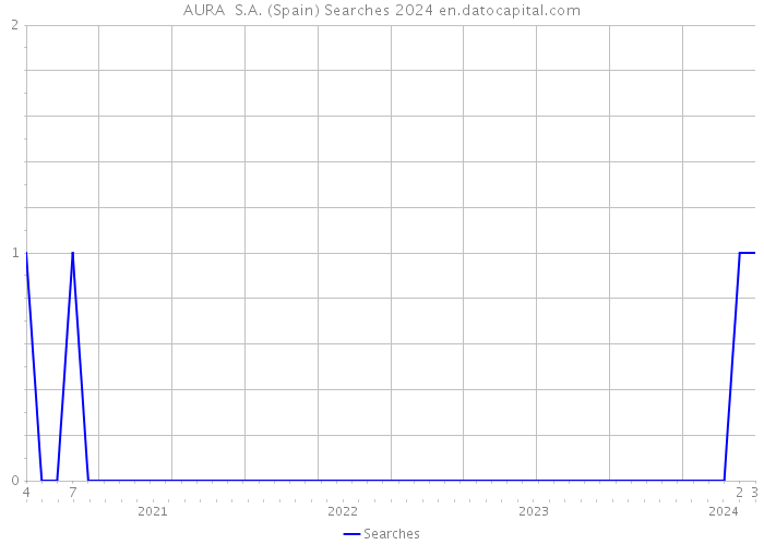 AURA S.A. (Spain) Searches 2024 