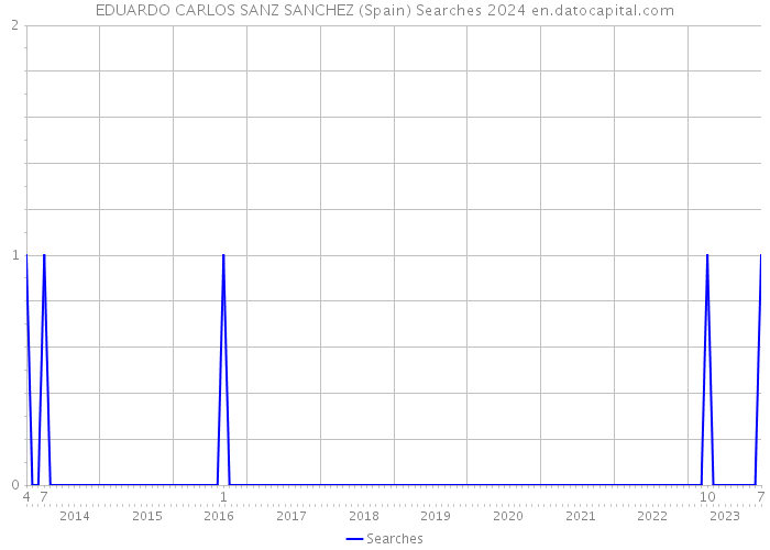 EDUARDO CARLOS SANZ SANCHEZ (Spain) Searches 2024 