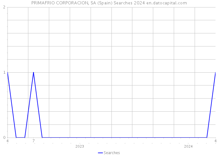 PRIMAFRIO CORPORACION, SA (Spain) Searches 2024 
