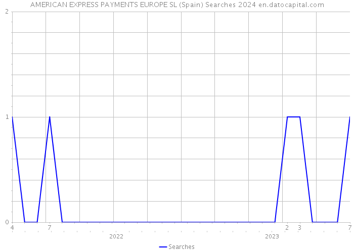 AMERICAN EXPRESS PAYMENTS EUROPE SL (Spain) Searches 2024 