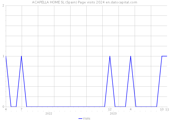 ACAPELLA HOME SL (Spain) Page visits 2024 