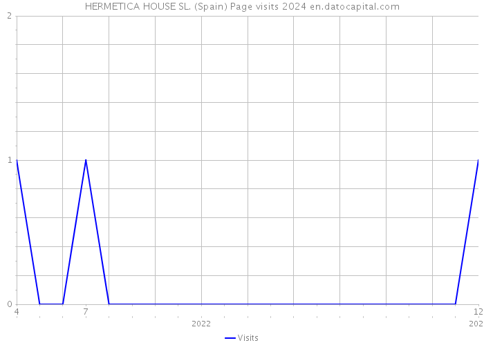 HERMETICA HOUSE SL. (Spain) Page visits 2024 