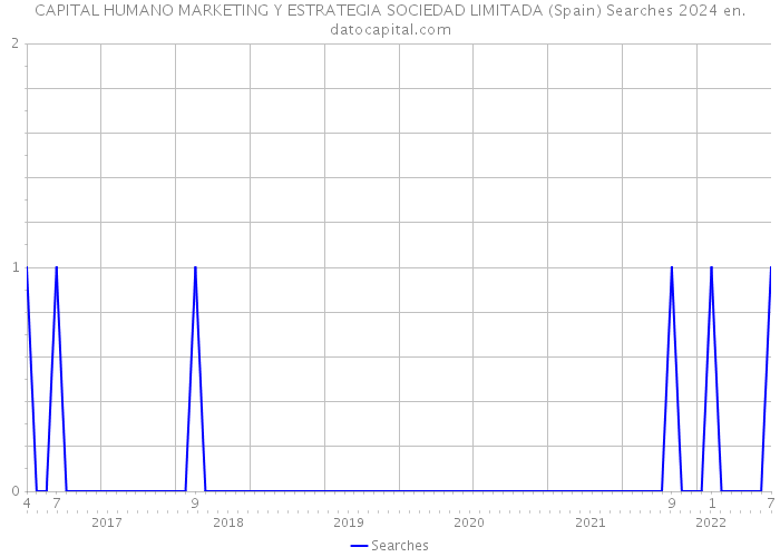 CAPITAL HUMANO MARKETING Y ESTRATEGIA SOCIEDAD LIMITADA (Spain) Searches 2024 