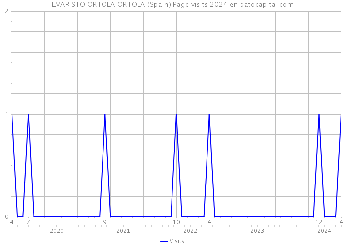 EVARISTO ORTOLA ORTOLA (Spain) Page visits 2024 