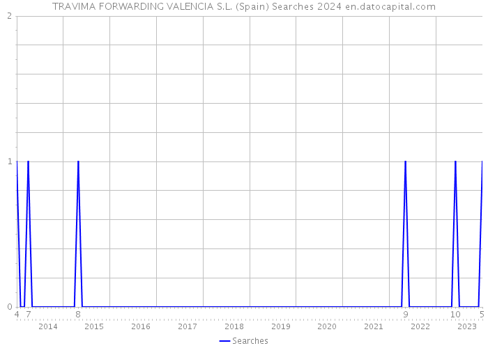 TRAVIMA FORWARDING VALENCIA S.L. (Spain) Searches 2024 