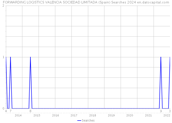 FORWARDING LOGISTICS VALENCIA SOCIEDAD LIMITADA (Spain) Searches 2024 