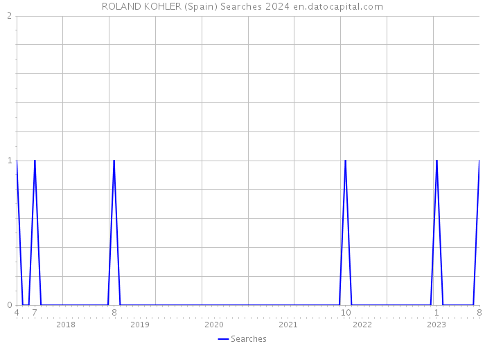 ROLAND KOHLER (Spain) Searches 2024 