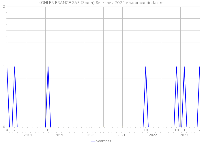 KOHLER FRANCE SAS (Spain) Searches 2024 
