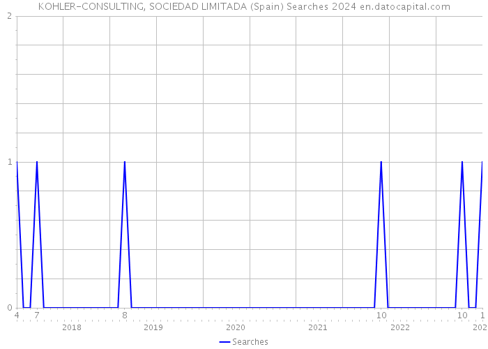 KOHLER-CONSULTING, SOCIEDAD LIMITADA (Spain) Searches 2024 
