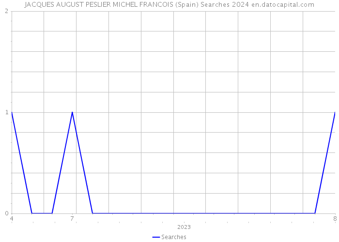 JACQUES AUGUST PESLIER MICHEL FRANCOIS (Spain) Searches 2024 