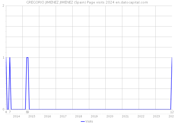 GREGORIO JIMENEZ JIMENEZ (Spain) Page visits 2024 