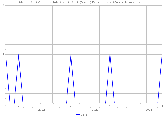 FRANCISCO JAVIER FERNANDEZ PARCHA (Spain) Page visits 2024 