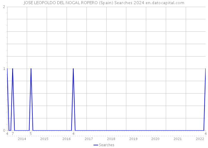 JOSE LEOPOLDO DEL NOGAL ROPERO (Spain) Searches 2024 
