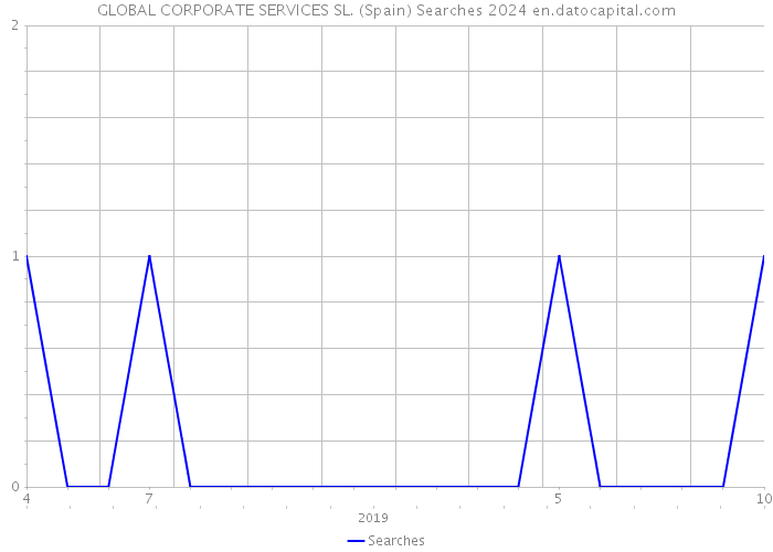 GLOBAL CORPORATE SERVICES SL. (Spain) Searches 2024 