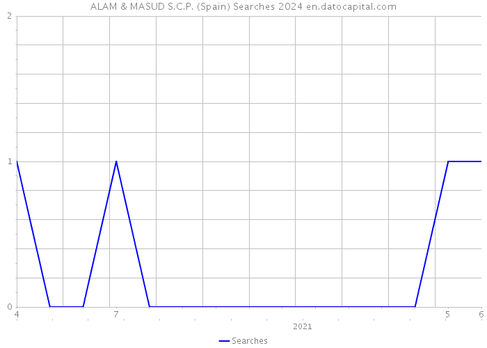 ALAM & MASUD S.C.P. (Spain) Searches 2024 