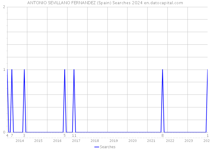 ANTONIO SEVILLANO FERNANDEZ (Spain) Searches 2024 