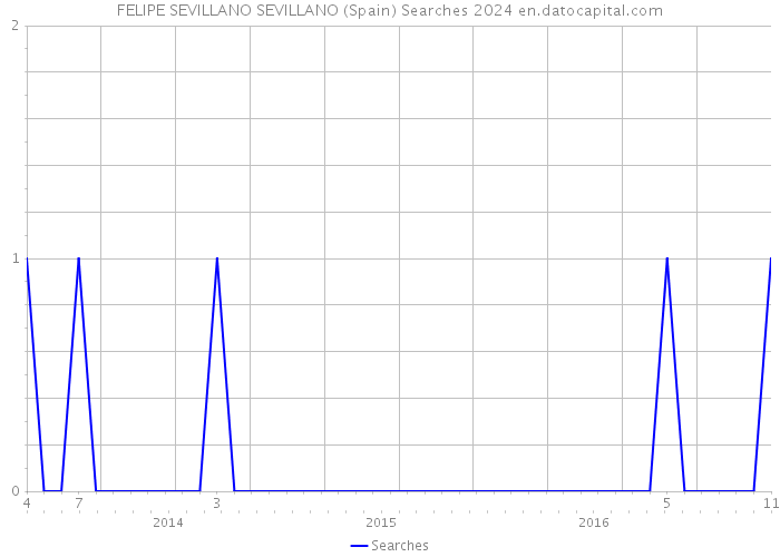 FELIPE SEVILLANO SEVILLANO (Spain) Searches 2024 