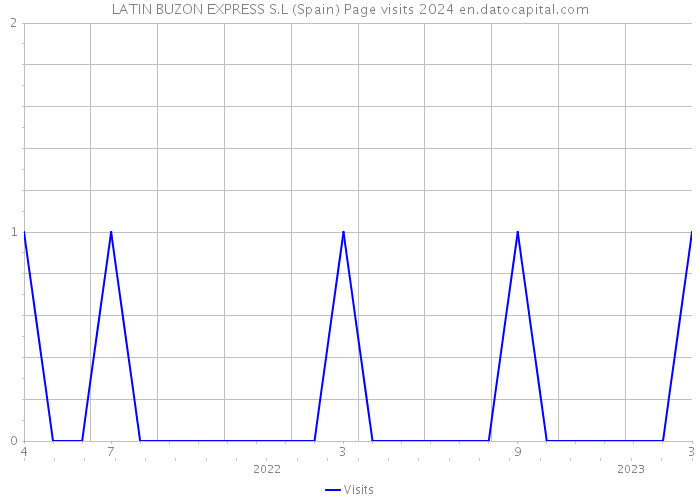 LATIN BUZON EXPRESS S.L (Spain) Page visits 2024 