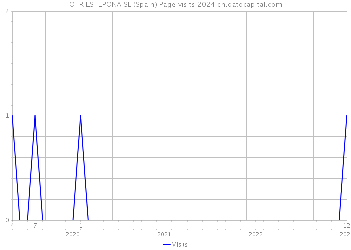 OTR ESTEPONA SL (Spain) Page visits 2024 