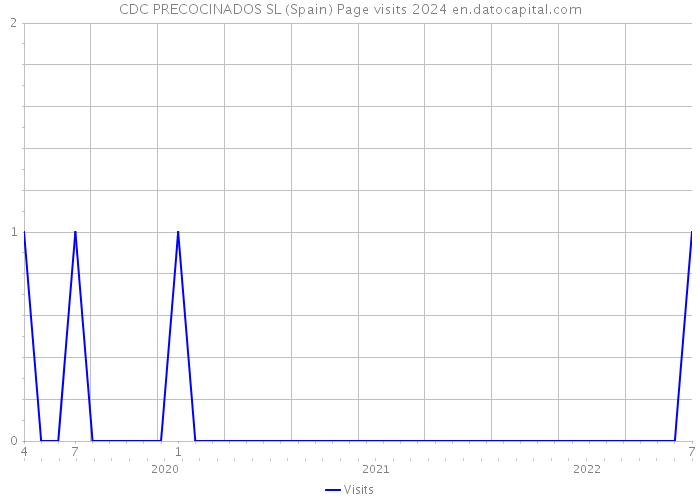 CDC PRECOCINADOS SL (Spain) Page visits 2024 