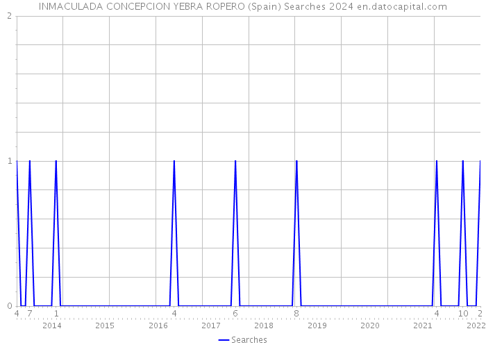 INMACULADA CONCEPCION YEBRA ROPERO (Spain) Searches 2024 