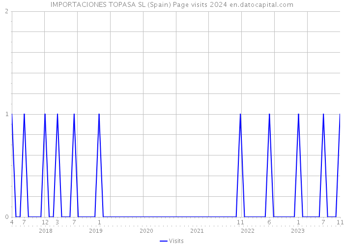 IMPORTACIONES TOPASA SL (Spain) Page visits 2024 