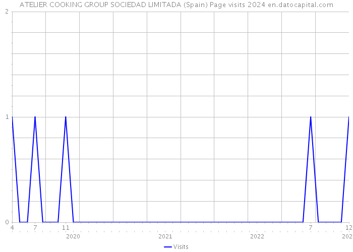 ATELIER COOKING GROUP SOCIEDAD LIMITADA (Spain) Page visits 2024 