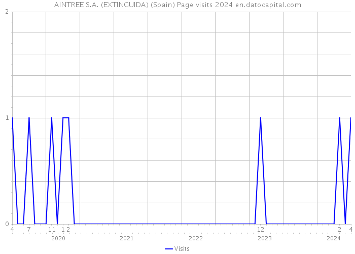 AINTREE S.A. (EXTINGUIDA) (Spain) Page visits 2024 