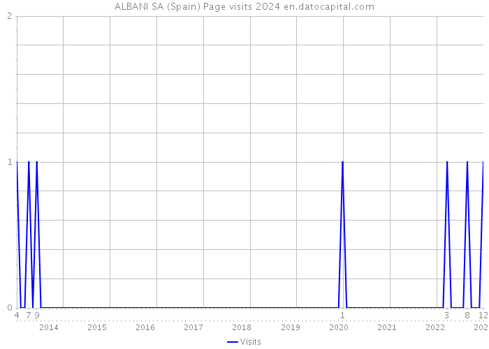 ALBANI SA (Spain) Page visits 2024 