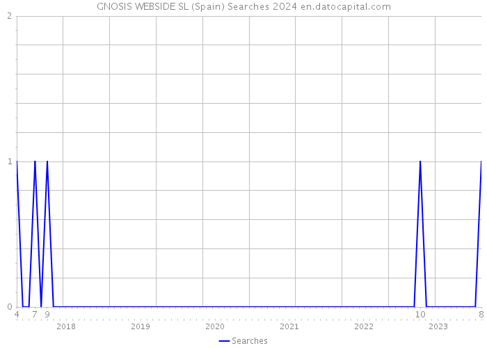 GNOSIS WEBSIDE SL (Spain) Searches 2024 